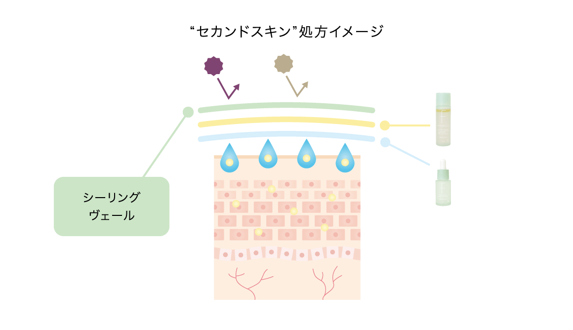 “セカンドスキン”処方イメージ