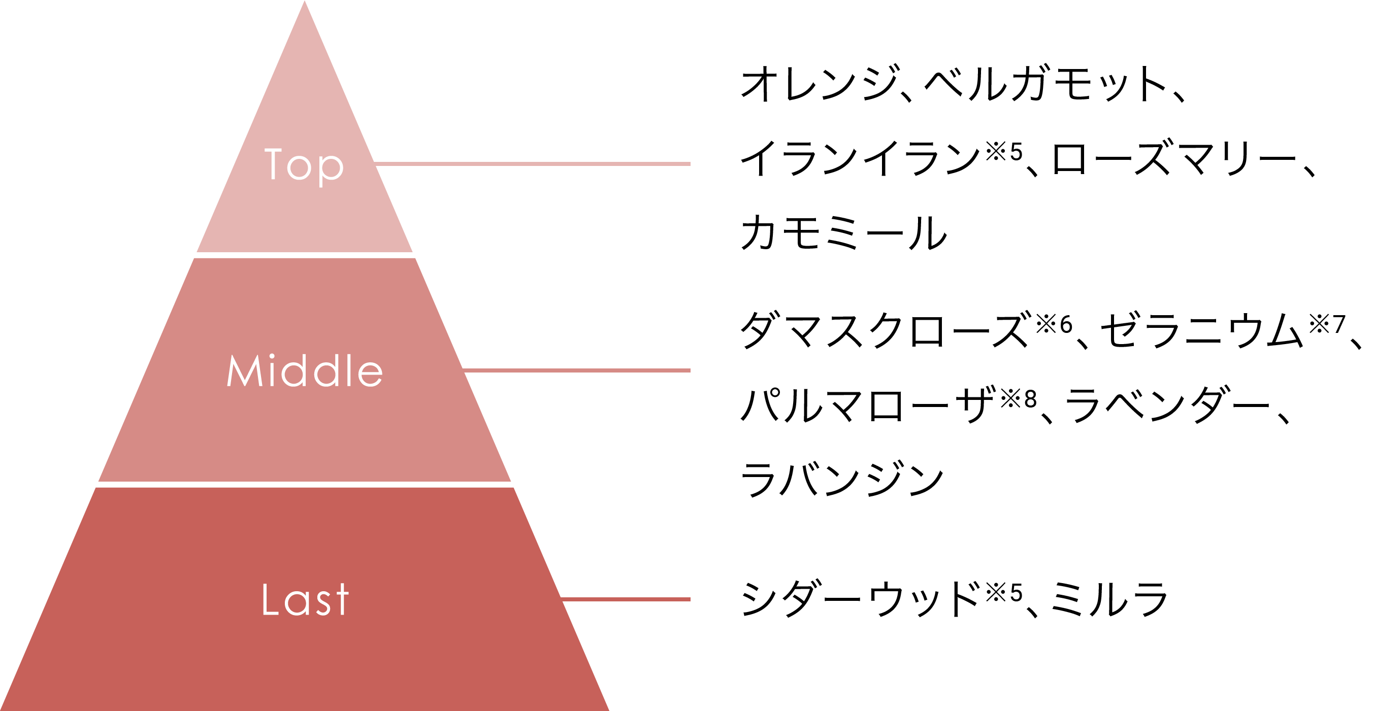 アロマ説明図